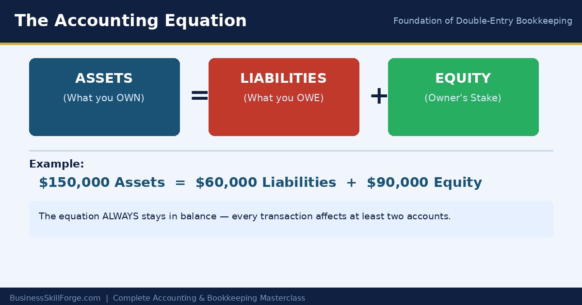 The Accounting Equation: Assets = Liabilities + Equity