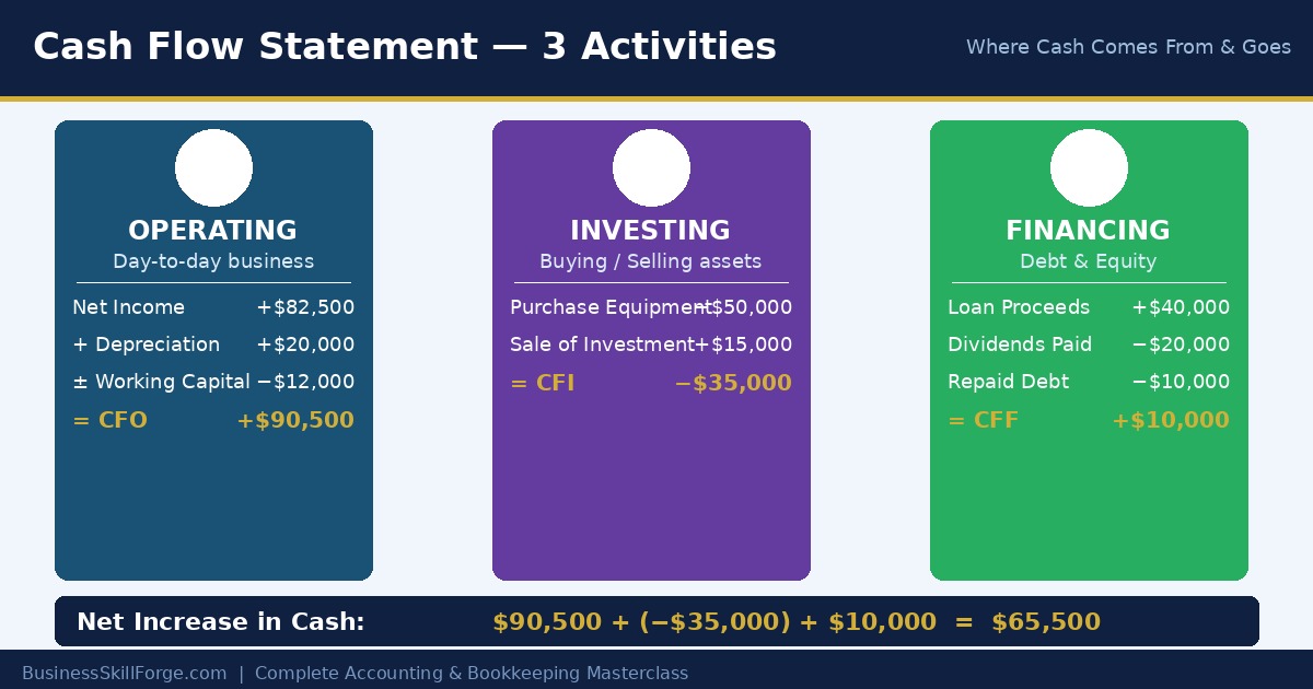 Cash flow statement: operating, investing, financing activities