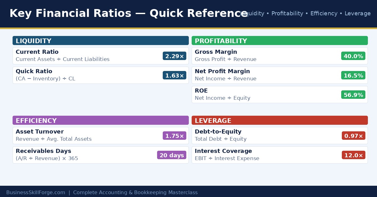 Key financial ratios quick reference card