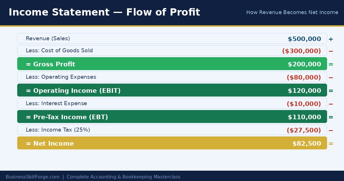 Income statement: from revenue to net income